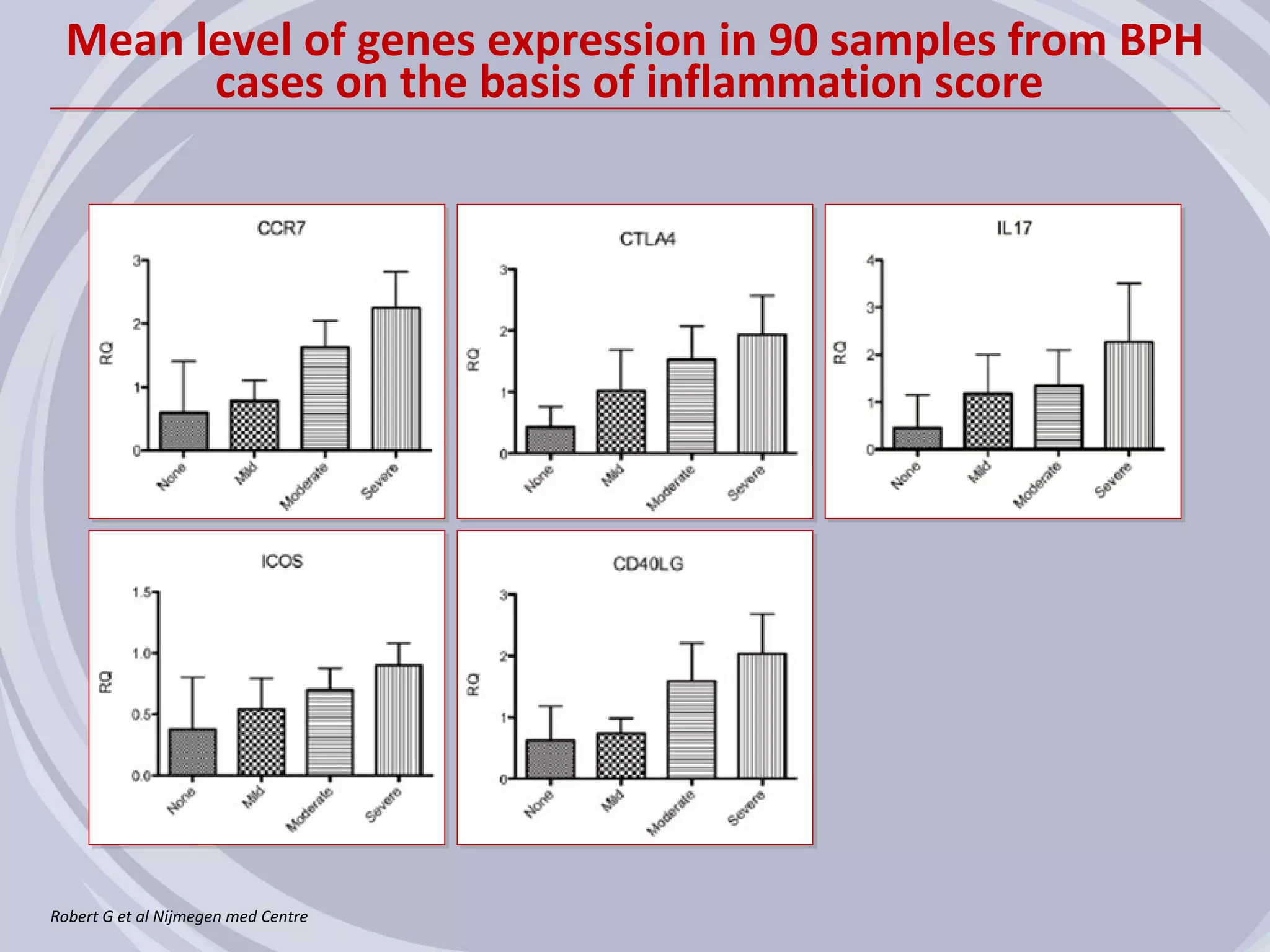 Mean level of genes expression in 90 samples from BPH
        cases on the basis of inflammation score




Robert G et al Nijmegen med Centre
 
