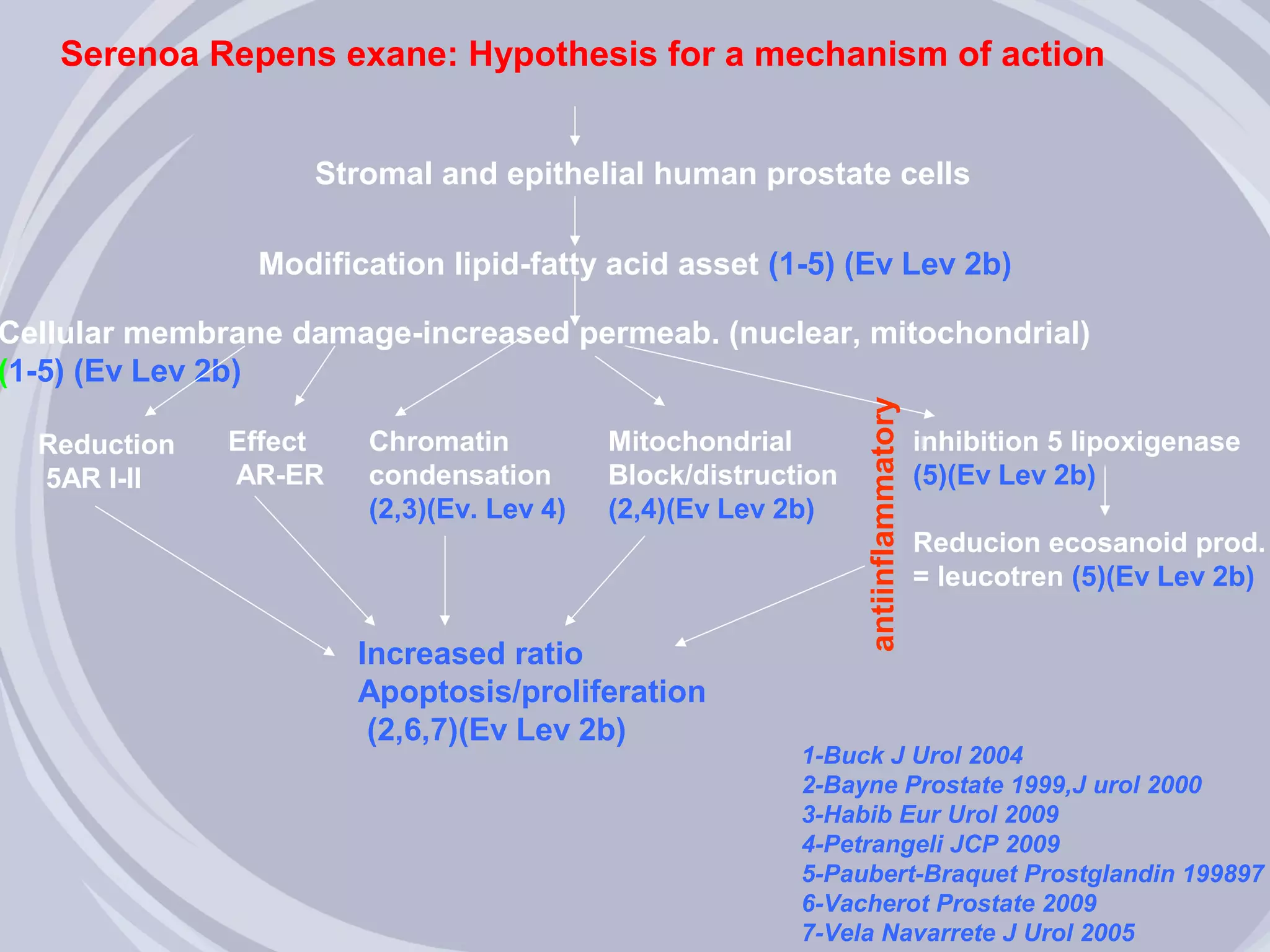 Serenoa Repens exane: Hypothesis for a mechanism of action


                   Stromal and epithelial human prostate cells

                Modification lipid-fatty acid asset (1-5) (Ev Lev 2b)

Cellular membrane damage-increased permeab. (nuclear, mitochondrial)
(1-5) (Ev Lev 2b)




                                                              antiinflammatory
  Reduction   Effect   Chromatin          Mitochondrial                          inhibition 5 lipoxigenase
  5AR I-II    AR-ER    condensation       Block/distruction                      (5)(Ev Lev 2b)
                       (2,3)(Ev. Lev 4)   (2,4)(Ev Lev 2b)
                                                                                 Reducion ecosanoid prod.
                                                                                 = leucotren (5)(Ev Lev 2b)

                       Increased ratio
                       Apoptosis/proliferation
                        (2,6,7)(Ev Lev 2b)
                                                        1-Buck J Urol 2004
                                                        2-Bayne Prostate 1999,J urol 2000
                                                        3-Habib Eur Urol 2009
                                                        4-Petrangeli JCP 2009
                                                        5-Paubert-Braquet Prostglandin 199897
                                                        6-Vacherot Prostate 2009
                                                        7-Vela Navarrete J Urol 2005
 