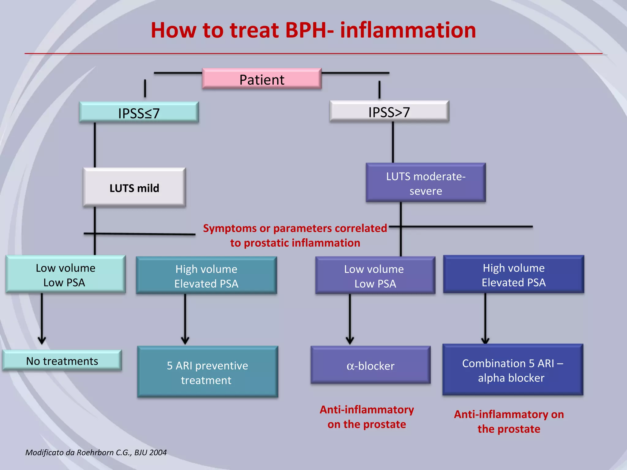 How to treat BPH- inflammation
                                                        Patient

                        IPSS≤7                                             IPSS>7



                                                                              LUTS moderate-
                      LUTS mild                                                   severe


                                              Symptoms or parameters correlated
                                                  to prostatic inflammation

  Low volume                             High volume                   Low volume              High volume
   Low PSA                               Elevated PSA                    Low PSA               Elevated PSA




No treatments                        5 ARI preventive                  α-blocker           Combination 5 ARI –
                                        treatment                                            alpha blocker

                                                                  Anti-inflammatory      Anti-inflammatory on
                                                                   on the prostate            the prostate
Modificato da Roehrborn C.G., BJU 2004
 