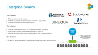 The Problem
• Poor keyword search results
• Inability to search across a specific concept e.g. [GENE]
• Unable to manage synonymy/ambiguity
The Solution
• SciBite Vocabularies cover >80 different Scientific concepts
• Rule-based system to translate language of science
• Flexible architecture to integrate seamlessly with partner systems
The Outcome
• Powerful, enterprise search transformed into scientifically aware system
Enterprise Search
 