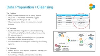 Data Preparation / Cleansing
The Problem
• Many sources of internal data is ‘messy’, even if
structured it’s not always consistently tagged
• Messy data in = Messy data out
• Cleaning/curating data is time-consuming manual
process
The Solution
• FactBio + SciBite integration = automated cleaning/
annotation using highly curated vocabularies spanning
life science research
• User-friendly blend of automated tagging augmented
with manual review where necessary
• Flexible architecture to integrate seamlessly into existing
systems
The Outcome
• Greatly reduced effort required to cleanse / prepare data
for downstream utility
• Semantically annotated, interoperable assay data
 