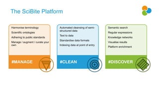The SciBite Platform
Harmonise terminology
Scientific ontologies
Adhering to public standards
Manage / augment / curate your
own
#MANAGE
Automated cleansing of semi-
structured data
Text to data
Standardise data formats
Indexing data at point of entry
#CLEAN
Semantic search
Regular expressions
Knowledge networks
Visualise results
Platform enrichment
#DISCOVER
 