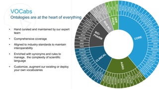 • Hand curated and maintained by our expert
team
• Comprehensive coverage
• Aligned to industry standards to maintain
interoperability
• Enriched with synonyms and rules to
manage. the complexity of scientific
language
• Customize, augment our existing or deploy
your own vocabularies
VOCabs
Ontologies are at the heart of everything
CORE
CLINICAL
AGRO
BIO-PHARM
BUS
INT
GEN
PHEN
 