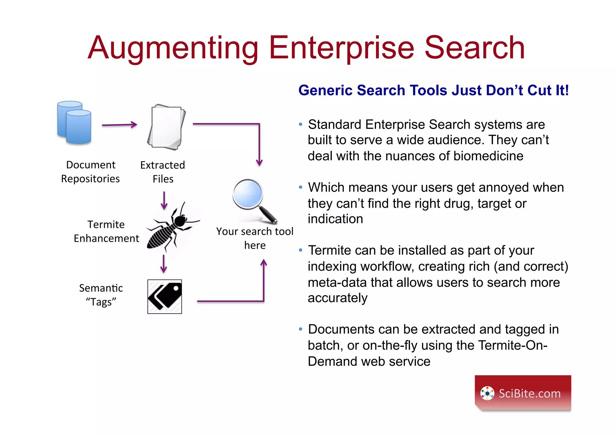 Augmenting Enterprise Search
Document	
  
Repositories	
  
Extracted	
  	
  
Files	
  
Termite	
  
Enhancement	
  
SemanCc	
  
“Tags”	
  
Your	
  search	
  tool	
  
here	
  
Generic Search Tools Just Don’t Cut It!
•  Standard Enterprise Search systems are
built to serve a wide audience. They can’t
deal with the nuances of biomedicine
•  Which means your users get annoyed when
they can’t find the right drug, target or
indication
•  Termite can be installed as part of your
indexing workflow, creating rich (and correct)
meta-data that allows users to search more
accurately
•  Documents can be extracted and tagged in
batch, or on-the-fly using the Termite-On-
Demand web service
SciBite.com	
  
 