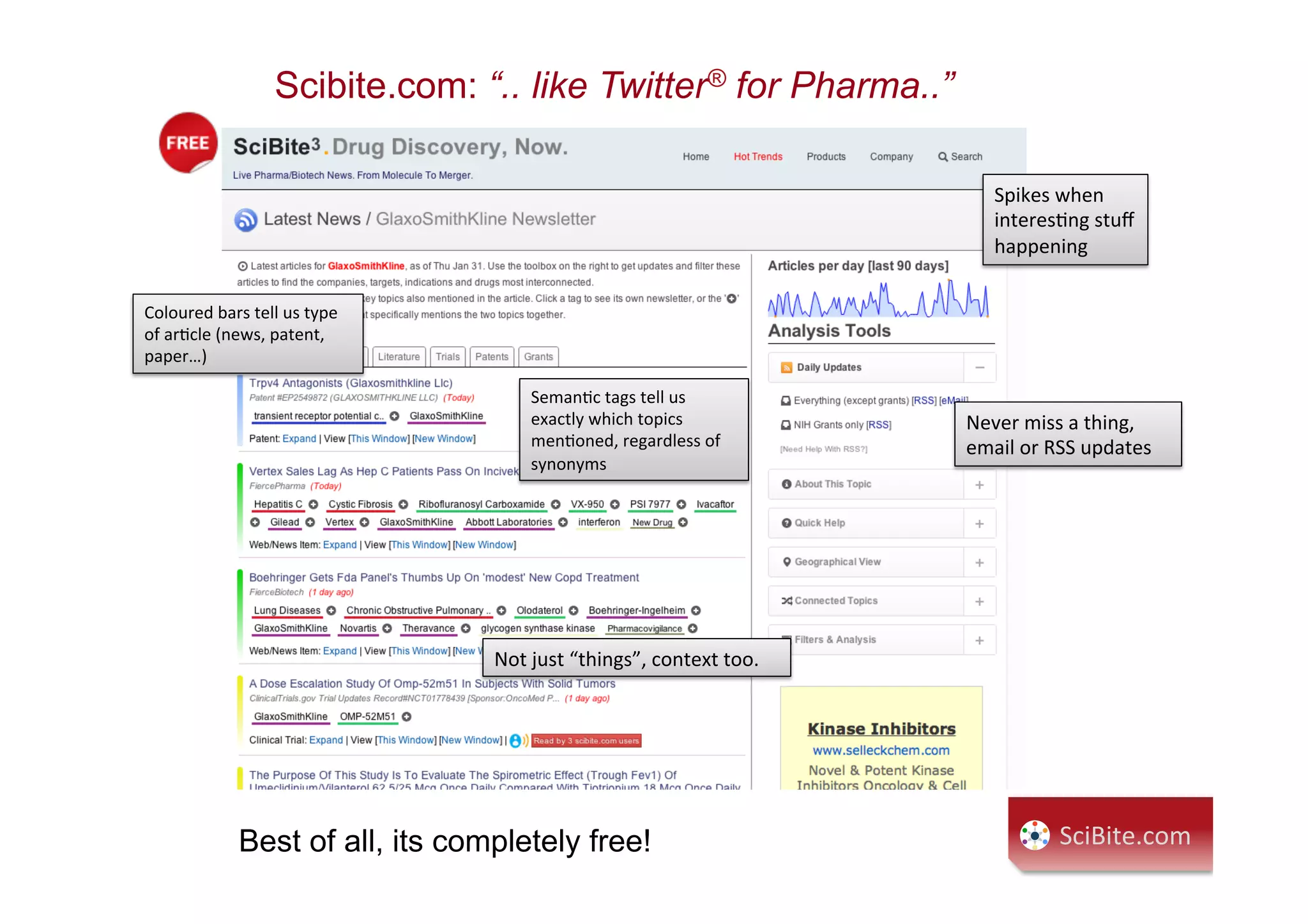 Coloured	
  bars	
  tell	
  us	
  type	
  
of	
  arCcle	
  (news,	
  patent,	
  
paper…)	
  
SemanCc	
  tags	
  tell	
  us	
  
exactly	
  which	
  topics	
  
menConed,	
  regardless	
  of	
  
synonyms	
  
Spikes	
  when	
  
interesCng	
  stuﬀ	
  
happening	
  
Never	
  miss	
  a	
  thing,	
  
email	
  or	
  RSS	
  updates	
  
Not	
  just	
  “things”,	
  context	
  too.	
  
Scibite.com: “.. like Twitter® for Pharma..”
Best of all, its completely free! SciBite.com	
  
 