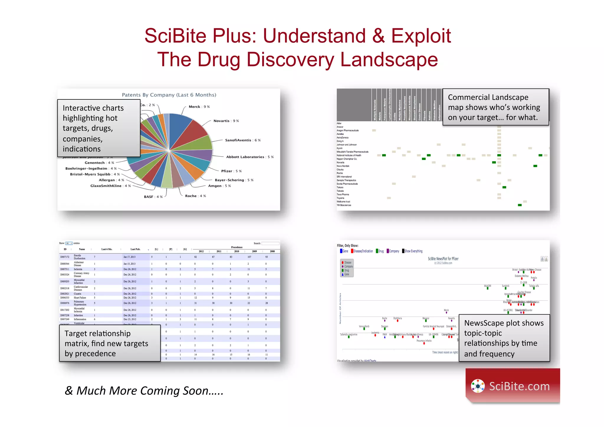 NewsScape	
  plot	
  shows	
  
topic-­‐topic	
  
relaConships	
  by	
  Cme	
  
and	
  frequency	
  
InteracCve	
  charts	
  
highlighCng	
  hot	
  
targets,	
  drugs,	
  
companies,	
  
indicaCons	
  
SciBite Plus: Understand & Exploit
The Drug Discovery Landscape
SciBite.com	
  
Commercial	
  Landscape	
  
map	
  shows	
  who’s	
  working	
  
on	
  your	
  target…	
  for	
  what.	
  
Target	
  relaConship	
  
matrix,	
  ﬁnd	
  new	
  targets	
  
by	
  precedence	
  	
  
&	
  Much	
  More	
  Coming	
  Soon…..	
  
 
