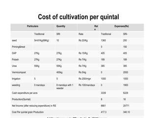 Cost of cultivation per quintal
                Particulars                     Quantity                           Rat                 Expenses(Rs)
                                                                                   e
                       Traditional              SRI                Rate                  Traditional          SRI-

seed                   54-81Kg(68Kg)            10                 Rs 20/Kg              1360                 200

Priming&treat                                                                            0                    150

DAP                    27Kg                     27Kg               Rs 15/Kg              405                  405

Potash                 27Kg                     27Kg               Rs 7/Kg               189                  189

Urea                   55Kg                     55Kg               Rs 7/Kg               385                  385

Vermicompost                                    400kg              Rs 5/kg               0                    2000

Irrigation             5                        5                  Rs 200/irrign         1000                 1000

weeding                0 mandays                8 mandays with 1   Rs 100/mandays        0                    1900
                                                weeder
Cash expenditure per acre                                                                3339                 6229

Production(Quintal)                                                                      8                    18

Net Income (after reducing expenditure) in RS                                            8661                 20771

Cost Per quintal grain Production                                                        417.3                346.10
 