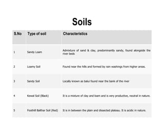 Soils
S.No   Type of soil                  Characteristics


                                     Admixture of sand & clay, predominantly sandy, found alongside the
1      Sandy Loam
                                     river beds



2      Loamy Soil                    Found near the hills and formed by rain washings from higher areas.




3      Sandy Soil                    Locally known as balui found near the bank of the river




4      Kewal Soil (Black)            It is a mixture of clay and loam and is very productive, neutral in nature.




5      Foothill Balthar Soil (Red)   It is in between the plain and dissected plateau. It is acidic in nature.
 