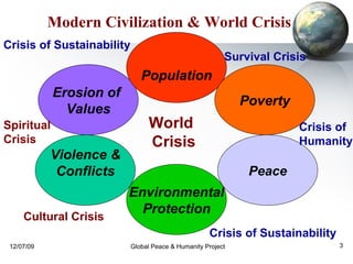   World    Crisis   Erosion of  Values Population Violence & Conflicts Environmental Protection Peace Poverty Modern Civilization & World Crisis Crisis of  Humanity Crisis of Sustainability Cultural Crisis   Spiritual  Crisis Survival Crisis Crisis of Sustainability 