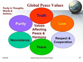   Values    Affecting    Peace &    Harmony   Purity Truth Nonviolence Peace Respect & Cooperation Love Global Peace Values   Purity in Thoughts, Words & Actions. 
