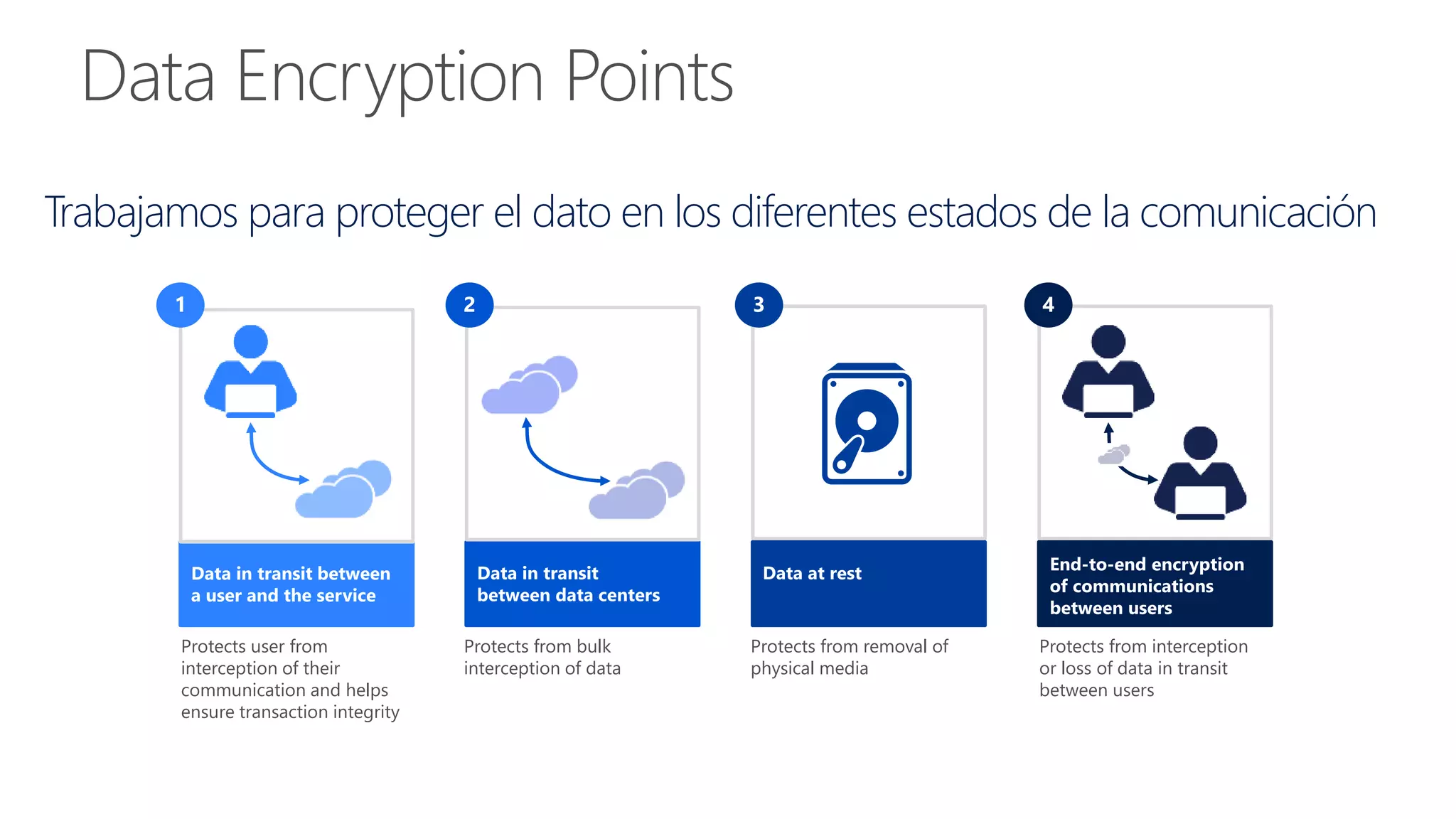 Data in transit between
a user and the service
Protects user from
interception of their
communication and helps
ensure transaction integrity
Data in transit
between data centers
Protects from bulk
interception of data
Data at rest
Protects from removal of
physical media
End-to-end encryption
of communications
between users
Protects from interception
or loss of data in transit
between users
Trabajamos para proteger el dato en los diferentes estados de la comunicación