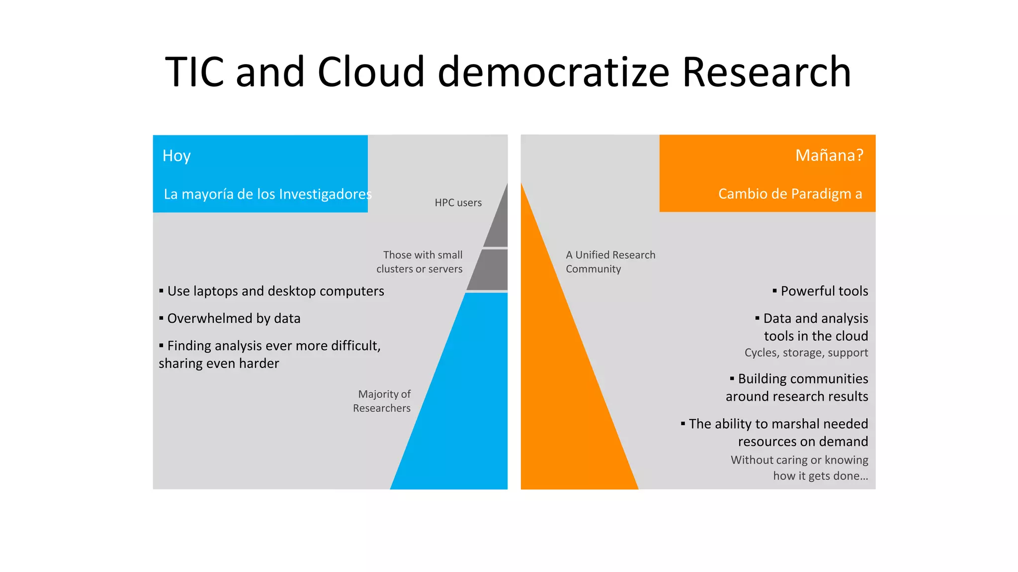 TIC and Cloud democratize Research