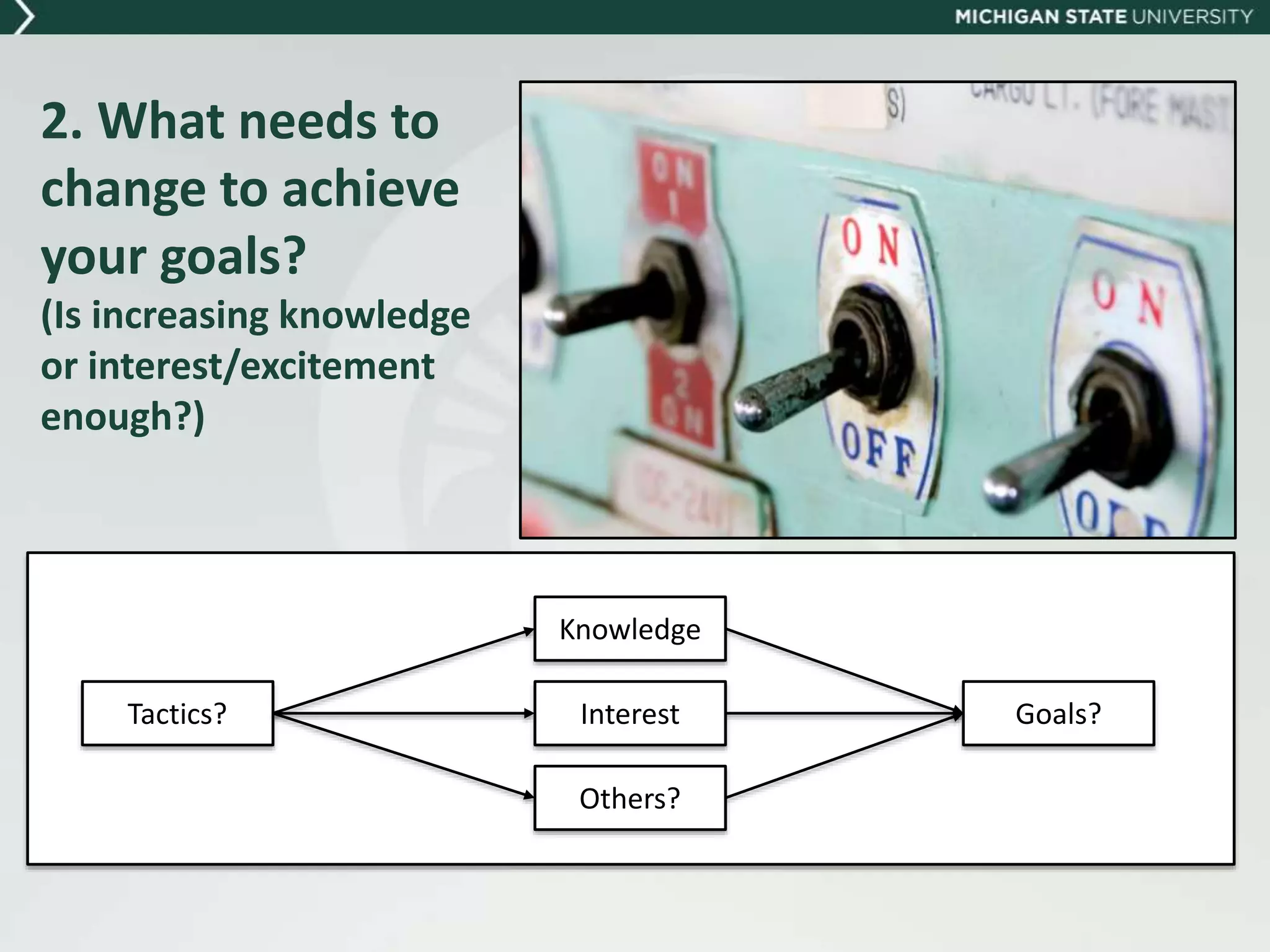 2. What needs to
change to achieve
your goals?
(Is increasing knowledge
or interest/excitement
enough?)
Knowledge
Interest
Others?
Goals?Tactics?