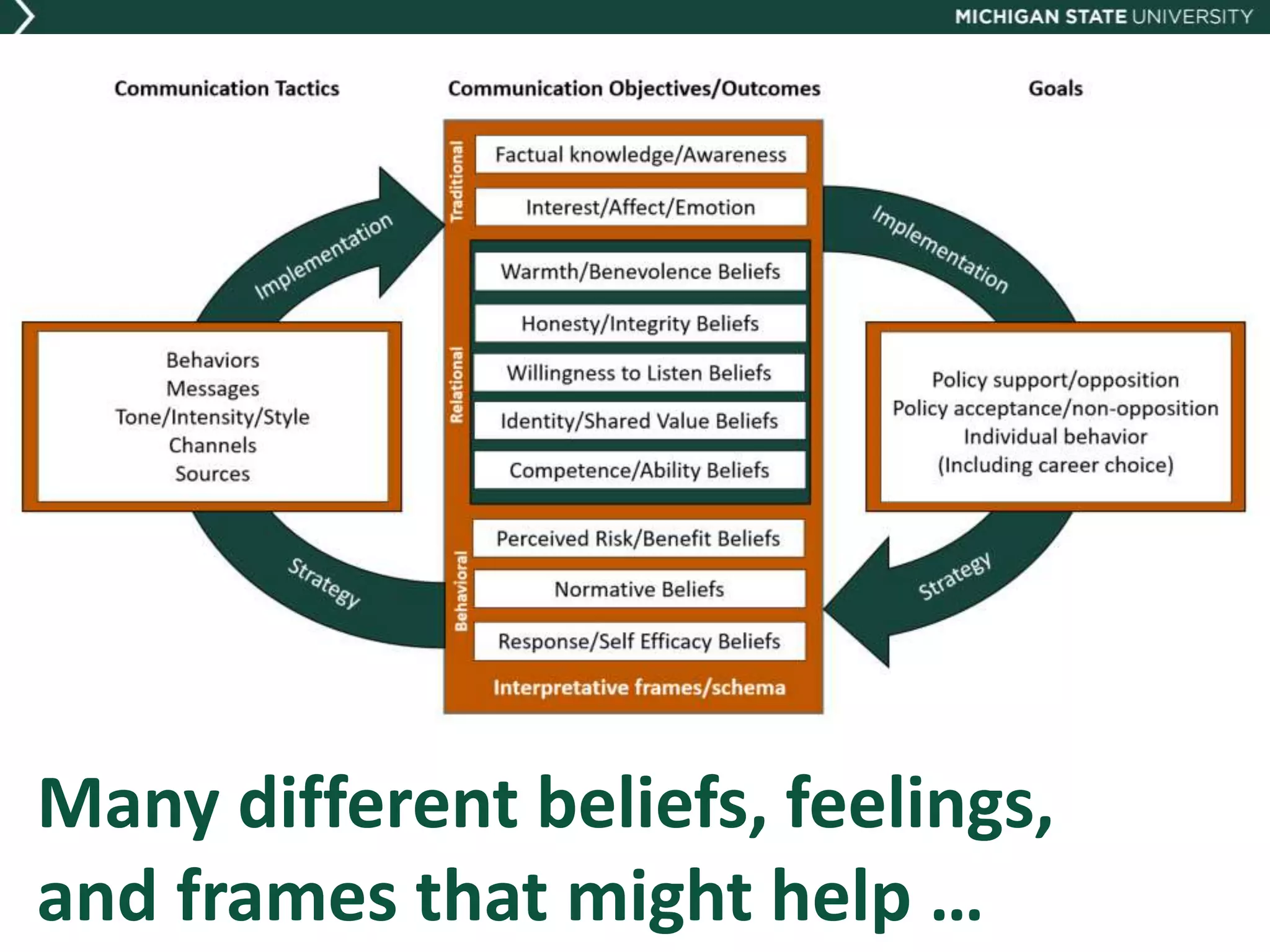 Many different beliefs, feelings,
and frames that might help …