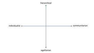 hierarchical
egalitarian
communitarianindividualist
 