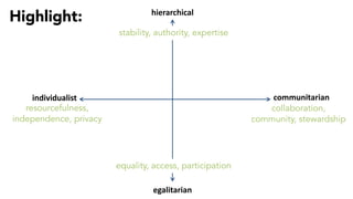 communitarianindividualist
hierarchical
egalitarian
stability, authority, expertise
collaboration,
community, stewardship
resourcefulness,
independence, privacy
equality, access, participation
Highlight:
 