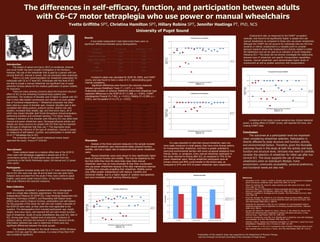 The differences in self-efficacy, function, and participation between adults  with C6-C7 motor tetraplegia who use power or manual wheelchairs Yvette Griffiths  SPT , Christina Hamilton  SPT , Hillary Robins  SPT , Jennifer Hastings  PT, PhD, NCS University of Puget Sound  Introduction The impact of spinal cord injury (SCI) on emotional, physical, and social health has been broadly investigated in the literature. However, the role of the wheelchair that is used by a person with low cervical level SCI, manual or power, has not previously been examined.  There is no clear recommendation for wheelchair prescription for individuals with C6 or C7 level SCI. Individuals with this level of SCI are able to propel a manual wheelchair but significant loss of upper extremity function allows for the medical justification of power mobility for insurance. There are many growing concerns about the long-term physical effect of SCI on the remaining functional body systems and extremities. The incidence of shoulder pain is higher in people with SCI than in their able-bodied counterparts and results in an even greater loss of functional independence. 1,2  Wheelchair propulsion has often been cited as a cause of shoulder pain, however shoulder pain is also correlated with sitting posture, postural control, relative rear axle position, increased body weight, age, and time since injury, all of which may impact shoulder joint forces throughout manual propulsion, performing transfers and overhead reaching. 3-6  For these reasons, changes in demand on the shoulder joint following SCI may affect both manual and power wheelchair users. Decreased physical activity and obesity are rising concerns for people with SCI that may be impacted by the type of wheelchair that they use. 7,8  This descriptive study investigated the influence of the type of wheelchair, manual or power, on measures of self-esteem, function, and participation in adults with C6 or C7 tetraplegia due to SCI.  The University of Puget Sound institutional review board approved this study.  Protocol PT 0708-004 Discussion Analysis of the three outcome measures in this sample revealed that manual wheelchair users demonstrate better physical function, mobility, and had a higher rate of employment than power wheelchair users.  Manual wheelchair users were shown to have significantly higher levels of physical function and mobility. This may be explained by the fact that while they have the same body mass index manual wheelchair users may be more physically fit than their counterparts who use power wheelchairs because of the daily maintenance exercise resulting from manually propelling their wheelchair. Mobility scores may reflect greater independence with balance, transfers and functional mobility  due to a higher degree of  positive neuroplasticity and more immediate motor learning following injury. 9 Results A two-tailed independent t-test determined there were no significant differences between group demographics.   ,[object Object],[object Object],[object Object],[object Object],[object Object],[object Object],[object Object],[object Object],[object Object],[object Object],[object Object],Conclusion The outcomes at a participation level are important when considering wheelchair selection. Participation is directly affected by body structure and function, activity, and environmental factors. Therefore, given the favorable outcomes found in this study at both the activity and body function and structure level, clinicians may want to carefully consider the selection of wheelchair for initial use after low cervical SCI. This study supports the use of manual wheelchairs when an individual’s lifestyle, home environment, community accessibility, personal preference, and functional needs are also met. *  Denotes statistical significance at alpha level of 0.05 Presentation of this research study was supported by the Department of Physical Therapy and the University Enrichment Committee of the University of Puget Sound. Employment rate, as measured by the CHART occupation subscale, was found to be significantly higher in people who use manual wheelchairs as compared to those who use power wheelchairs. Although the CHART did not account for individuals who are full-time students or retired, employment is a valuable point to consider because research shows that employment is directly related to better life satisfaction and can be used as an indicator of social integration following SCI. 10  This study did not directly investigate the relationship between type of wheelchair and specific transportation capabilities; however, manual wheelchair users demonstrated higher levels of employment as well as greater autonomy with transportation.  Data Collection Participants completed 3 questionnaires and a demographic sheet at a single data collection appointment. The Spinal Cord Independence Measure III (SCIM III), Craig Handicap Assessment and Reporting Technique (CHART), and Rosenberg Self Esteem Scale (RSES) were used to measure function, participation and self-esteem. For the purposes of this study the self-care and mobility subscales of the SCIM III were used, as they were the most applicable to the question. The demographics form included participants’ age, height, weight, time since injury, self-reported left and right triceps function, type of wheelchair, length of acute rehabilitation stay post SCI, date of SCI, driving post injury, highest level of education, incidence of pressure ulcers, and type and amount of consistent physical activity. Information obtained was used to determine if there were any significant differences between the study groups. The Statistical Package for the Social Sciences (SPSS) Windows version 14.0 was used for data analysis. A p-value of less than 0.05 was considered significant. Recruitment Power analysis based on a medium effect size of the SCIM II when used with tetraplegia suggested a sample size of 50. A convenience sample of 30 participants was recruited from the community in the Pacific Northwest region (18 manual and 12 power chair users). Participants Participants included adults with C6 or C7 motor level tetraplegia due to SCI who were over age 18 and at least one year post injury. Subjects were excluded from the study if they were unable to speak English, used power-assist manual chairs, or had other impairments that could influence the outcome measures. Cronbach’s alpha was calculated for SCIM III, RSES, and CHART scores, and was found to have a value of 0.7, demonstrating good internal consistency.    Significant differences were found in the outcome measures between groups (Hotelling’s Trace: F = 2.677, p = 0.038).  Multivariate analysis of variance (MANOVA) determined wheelchair type explained differences in the SCIM III (F=11.088, p = 0.003), CHART subcategories Physical (F=7.402, p = 0.011), Mobility (F=12.894, p = 0.001), and Occupation (F=5.174, p = 0.031).   It is also important to note that manual wheelchair users can more easily maneuver in small spaces, they have more diverse options for transporting their wheelchair, and there is greater potential to overcome environmental barriers with some occasional assistance from friends, family, or caregivers. Every manual wheelchair participant in this study returned to driving after SCI, as compared to 75% of the power wheelchair users .  Manual wheelchair participants were all primary drivers and 89% could transfer to the drivers seat, as compared to 67% and 42% of power wheelchair users respectively. Limitations of this study include sampling bias, limited statistical power, a ceiling effect of CHART scores, self-reported SCI level, and missing CHART data. 