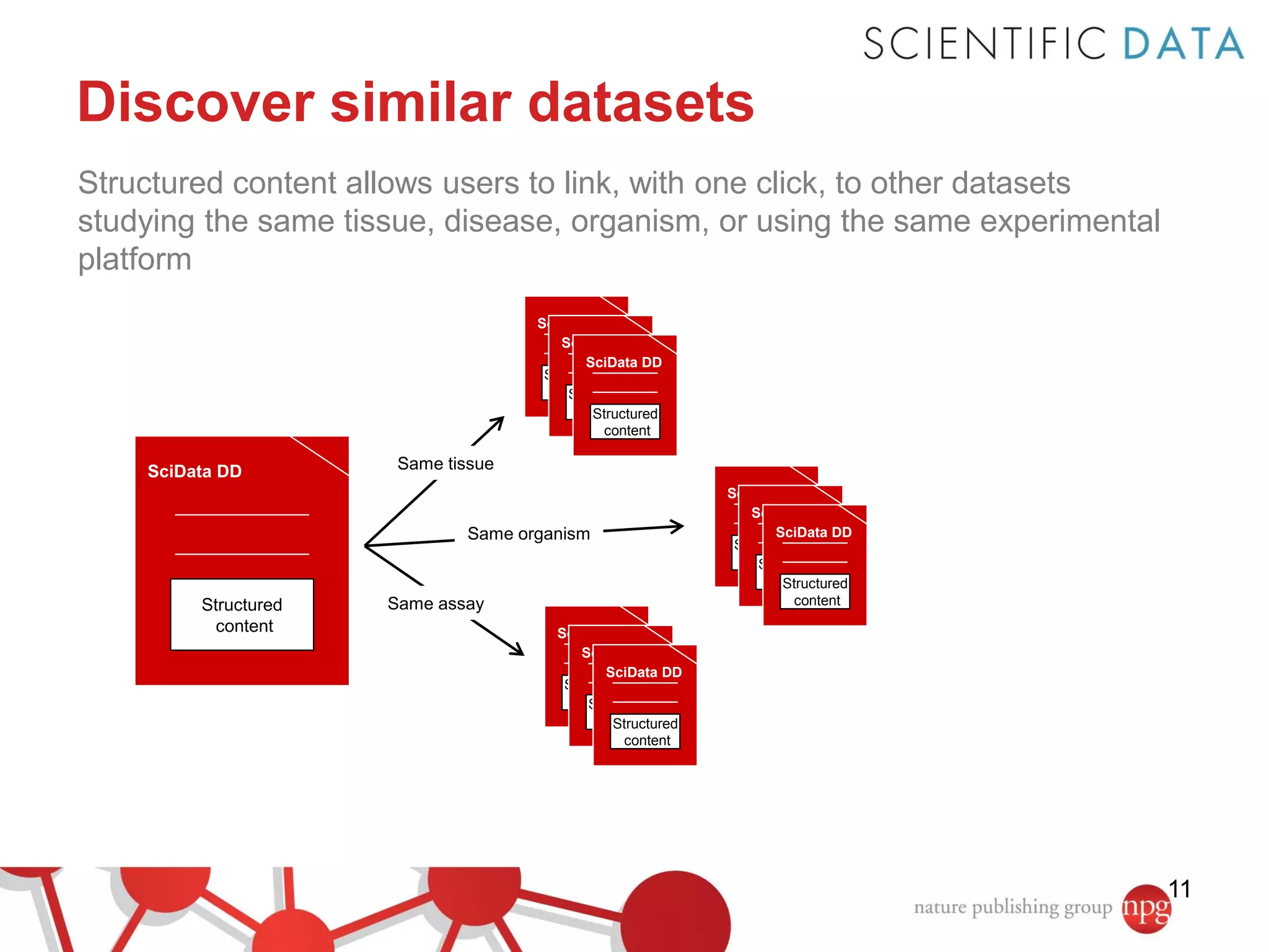 Discover similar datasets
Structured content allows users to link, with one click, to other datasets
studying the same tissue, disease, organism, or using the same experimental
platform
SciData DD
SciData DD
SciData DD
Structured
content
Structured
content
Structured
content

SciData DD

Same tissue

Same organism

Structured
content

Same assay

SciData DD
SciData DD
SciData DD
Structured
content
Structured
content
Structured
content

SciData DD
SciData DD
SciData DD
Structured
content
Structured
content
Structured
content

11

 