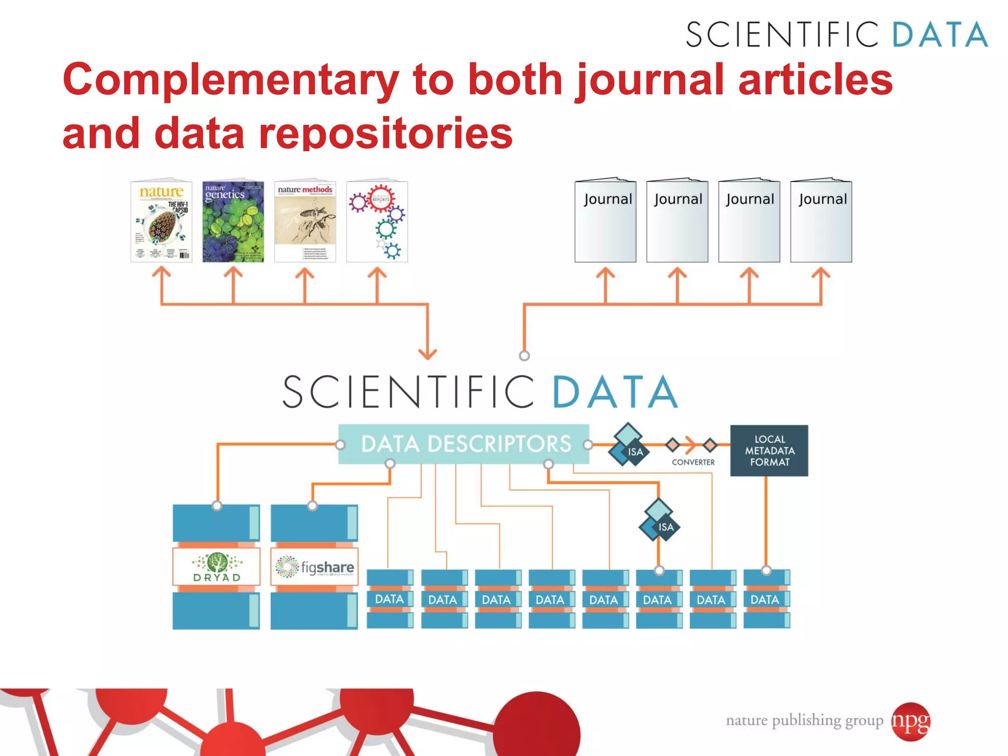 Complementary to both journal articles
and data repositories
Export to various formats
(ISA_tab, RDF, etc)

 