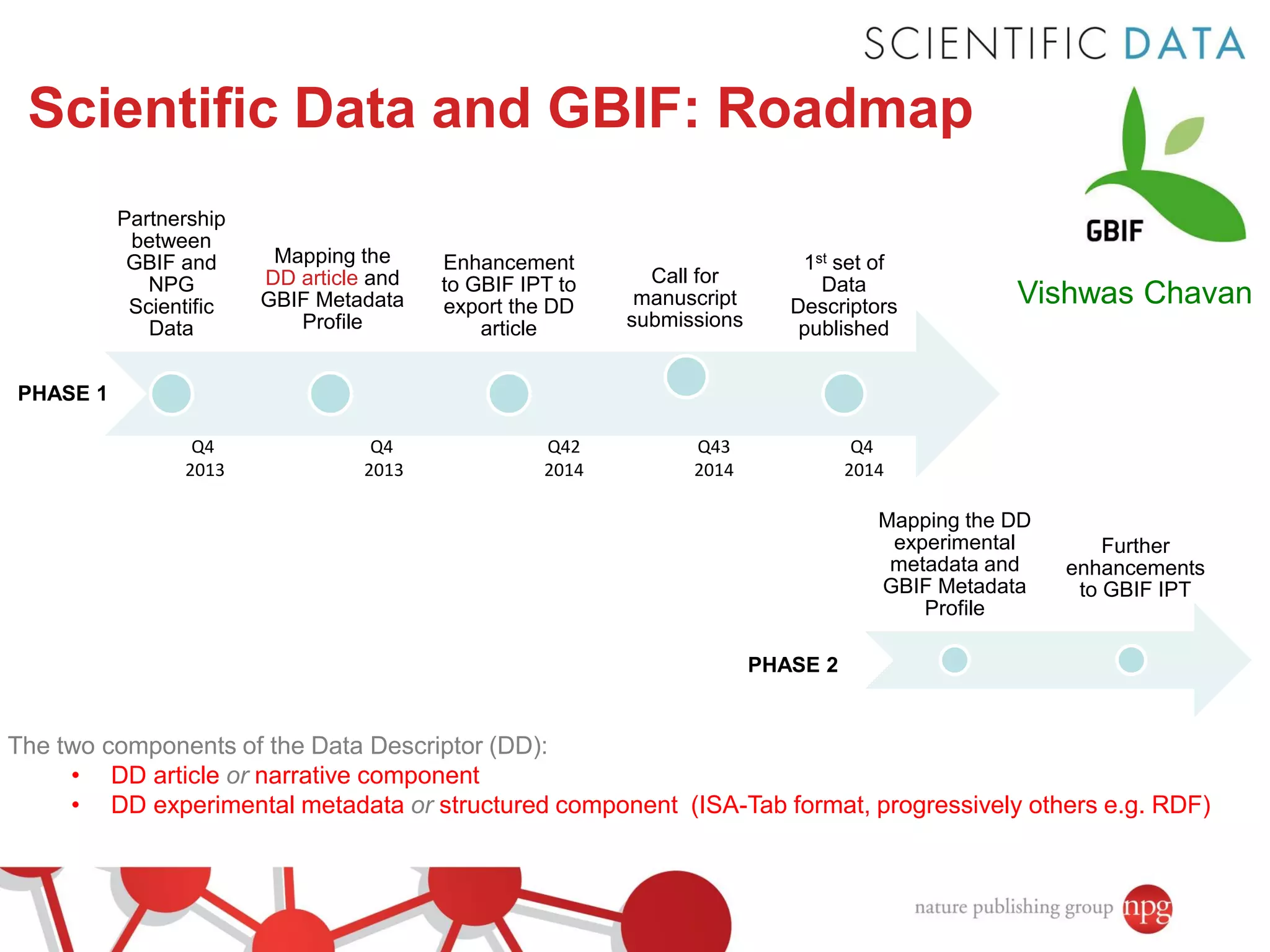 Scientific Data and GBIF: Roadmap
Partnership
between
GBIF and
NPG
Scientific
Data

Mapping the
DD article and
GBIF Metadata
Profile

Q4
2013

Q4
2013

Enhancement
to GBIF IPT to
export the DD
article

Call for
manuscript
submissions

1st set of
Data
Descriptors
published

Vishwas Chavan

PHASE 1
Q42
2014

Q43
2014

Q4
2014

Mapping the DD
experimental
metadata and
GBIF Metadata
Profile

Further
enhancements
to GBIF IPT

PHASE 2

The two components of the Data Descriptor (DD):
• DD article or narrative component
• DD experimental metadata or structured component (ISA-Tab format, progressively others e.g. RDF)

 