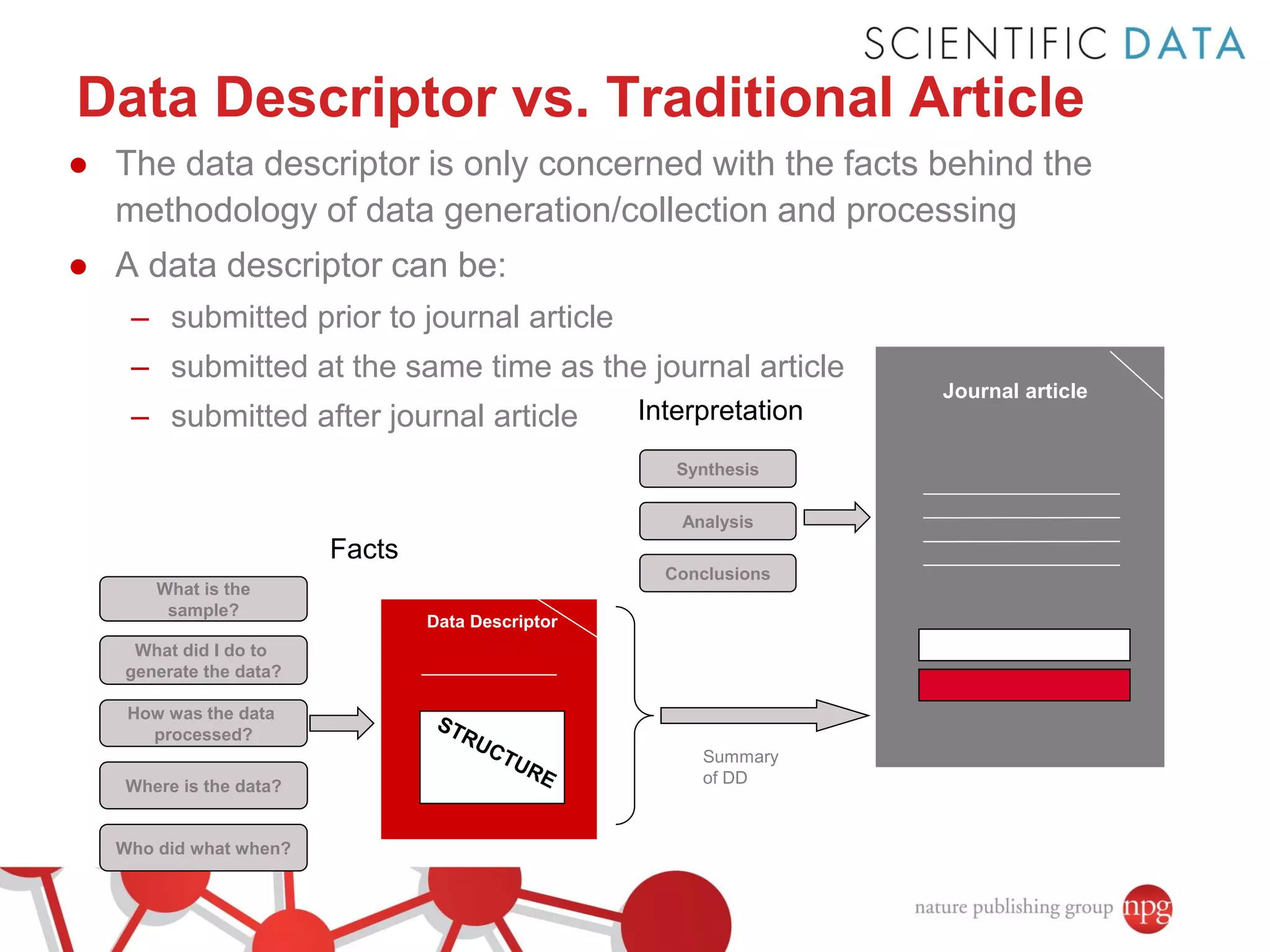 Data Descriptor vs. Traditional Article
● The data descriptor is only concerned with the facts behind the
methodology of data generation/collection and processing
● A data descriptor can be:
– submitted prior to journal article
– submitted at the same time as the journal article
– submitted after journal article

Interpretation
Synthesis
Analysis

Facts
What is the
sample?

Data Descriptor
Conclusions
Data Descriptor

What did I do to
generate the data?
How was the data
processed?
Where is the data?

Who did what when?

Summary
of DD

Journal article

 