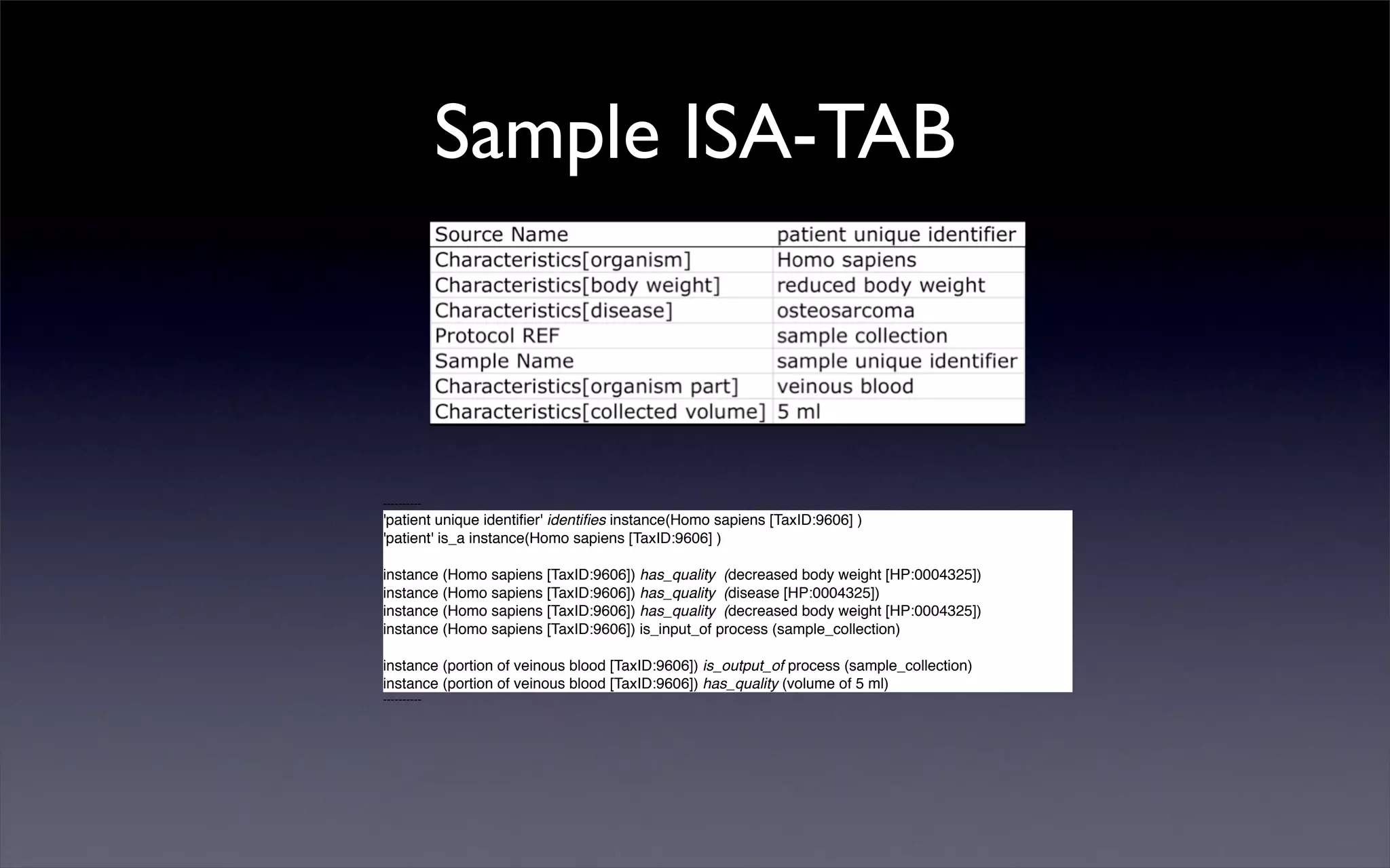 Sample ISA-TAB
----------
'patient unique identiﬁer' identiﬁes instance(Homo sapiens [TaxID:9606] )
'patient' is_a instance(Homo sapiens [TaxID:9606] )
instance (Homo sapiens [TaxID:9606]) has_quality  (decreased body weight [HP:0004325])
instance (Homo sapiens [TaxID:9606]) has_quality  (disease [HP:0004325])
instance (Homo sapiens [TaxID:9606]) has_quality  (decreased body weight [HP:0004325])
instance (Homo sapiens [TaxID:9606]) is_input_of process (sample_collection)
instance (portion of veinous blood [TaxID:9606]) is_output_of process (sample_collection)
instance (portion of veinous blood [TaxID:9606]) has_quality (volume of 5 ml)  
----------
 