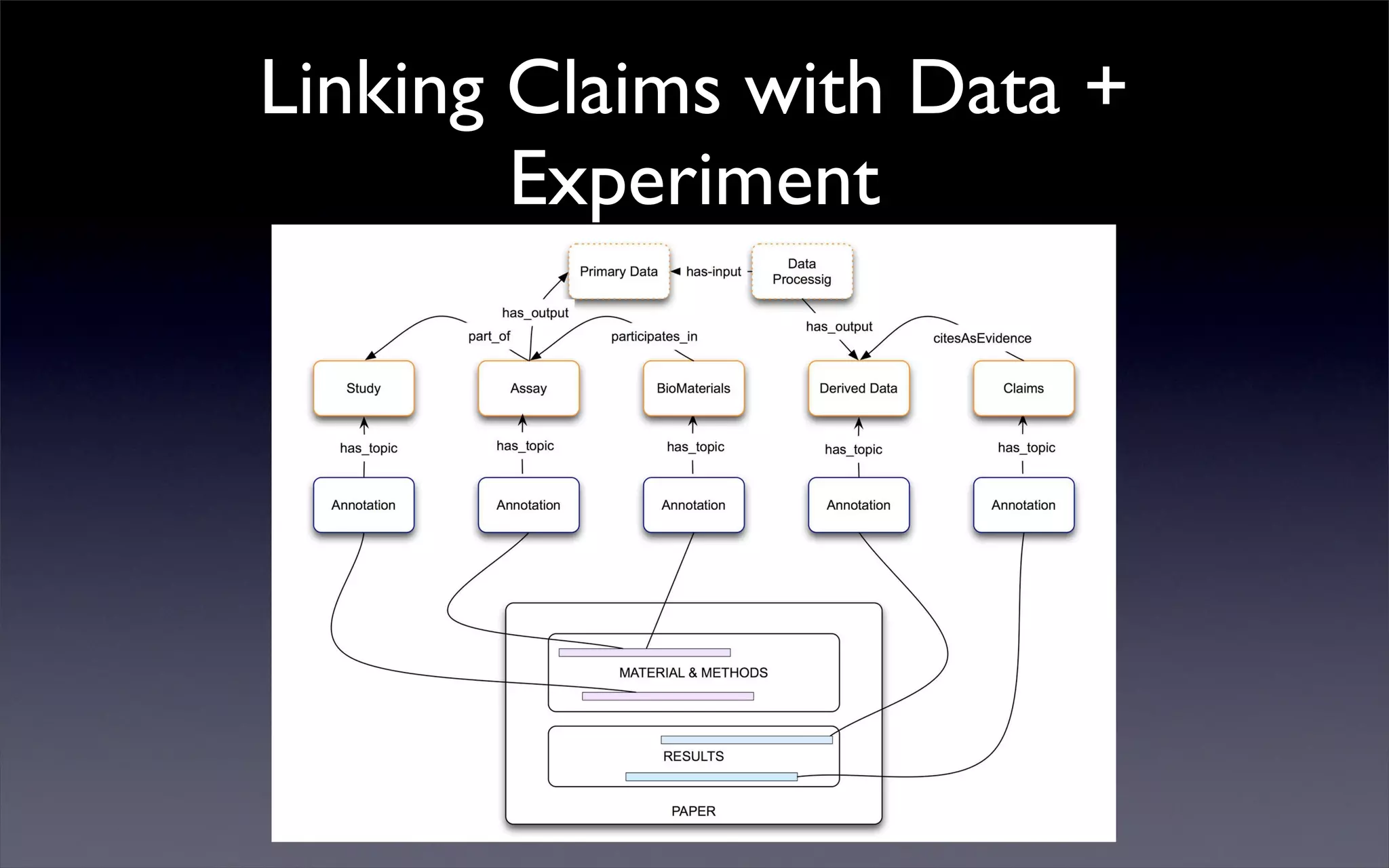 Linking Claims with Data +
Experiment
 