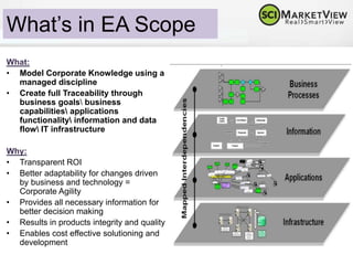 What’s in EA Scope
What:
• Create Business and Technical
Reference Models - Taxonomy
• Establish rules to record what,
where, when, how, who and WHY
Why:
• Creates a single vocabulary and
terminology
• Creates a library of reusable building
blocks
• Avoids redundant functions = Less
rework
• Point of order/sanity in the chaos
agile environment
• Enables cost effective solutioning
and development
 