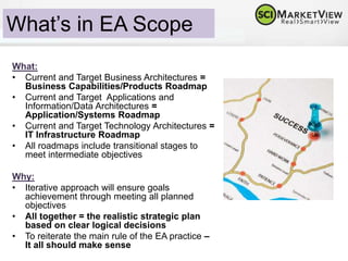 What’s in EA Scope
What:
• Model Corporate Knowledge using a
managed discipline
• Create full Traceability through
business goals business
capabilities applications
functionality information and data
flow IT infrastructure
Why:
• Transparent ROI
• Better adaptability for changes driven
by business and technology =
Corporate Agility
• Provides all necessary information for
better decision making
• Results in products integrity and quality
• Enables cost effective solutioning and
development
 