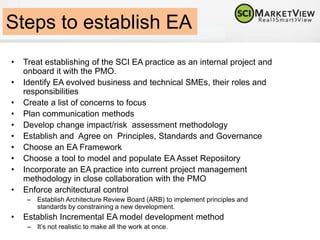 What’s in EA Scope
What:
• Current and Target Business Architectures =
Business Capabilities/Products Roadmap
• Current and Target Applications and
Information/Data Architectures =
Application/Systems Roadmap
• Current and Target Technology Architectures =
IT Infrastructure Roadmap
• All roadmaps include transitional stages to
meet intermediate objectives
Why:
• Iterative approach will ensure goals
achievement through meeting all planned
objectives
• All together = the realistic strategic plan
based on clear logical decisions
• To reiterate the main rule of the EA practice –
It all should make sense
 