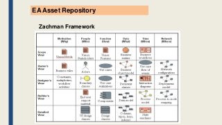 EA Asset Repository
Zachman Framework
 