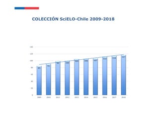 COLECCIÓN SciELO-Chile 2009-2018
85
91
99 100
105 106 107
112 114
117
0
20
40
60
80
100
120
140
2009 2010 2011 2012 2013 2...