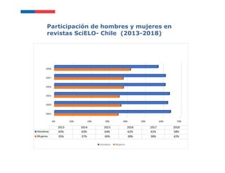 Participación de hombres y mujeres en
revistas SciELO- Chile (2013-2018)
 