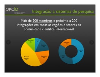 Integração a sistemas de pesquisa
Mais de 200 membros e próximo a 200
integrações em todas as regiões e setores da
comunidade científica internacional
Americas
48%
EMEA
36%
Asia Pacific
16%
Funder
7%
Publishing
16%
Repository
20%
Research
Institute
45%
Association
12%
 