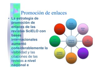 P ió d lPromoción de enlaces
• La estrategia deLa estrategia de
promoción de
enlaces de las
Portal
CAPES
enlaces de las
revistas SciELO con
bases
DOAJ
OAI
LILACS
bases
internacionales
tó
CV
ScienTI
Web
of
Science
Artículo
SciELO
aumentó
considerablemente la
Science
visibilidad y las
citaciones de las
Google
SciELO
PUBMED
MEDLINE
revistas a nivel
nacional e
 