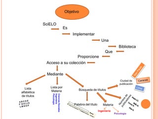Objetivo


             SciELO
                                     Es
                                          Implementar
                                                                 Una
                                                                               Biblioteca
                                                                    Que
                                            Proporcione
              Acceso a su colección

              Mediante
                                                                                Ciudad de
                                                                                publicación
   Lista        Lista por
                Materia                      Búsqueda de títulos
alfabética
                 Psicología
                 Ingeniería
                 Ciencias Sociales




de títulos

                                          Palabra del título      Materia
                                                               Ingeniería
                                                                            Psicología
 
