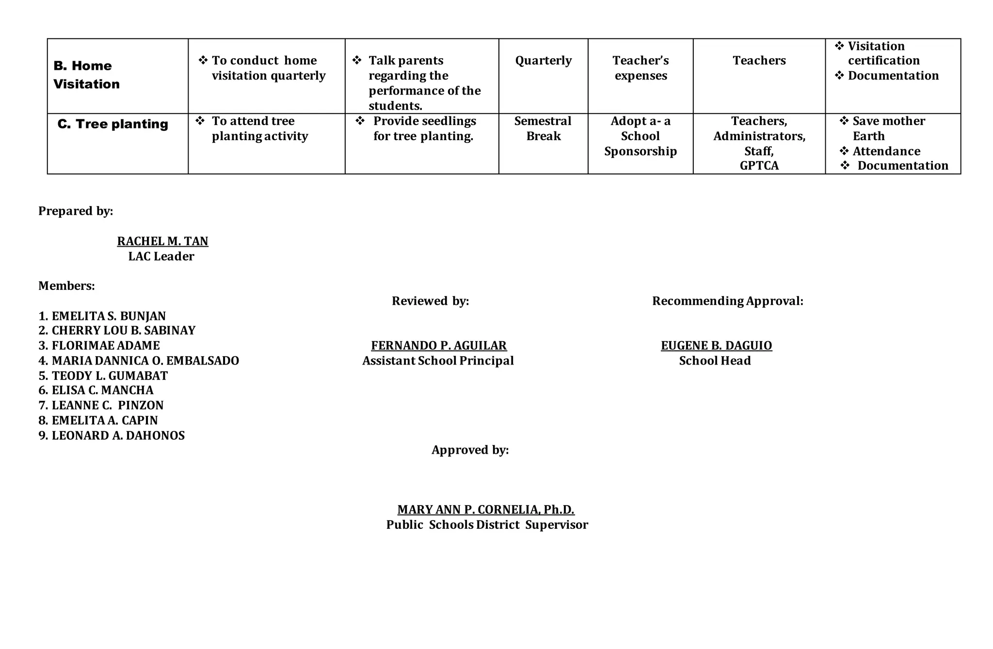 B. Home
Visitation
 To conduct home
visitation quarterly
 Talk parents
regarding the
performance of the
students.
Quarterly Teacher’s
expenses
Teachers
 Visitation
certification
 Documentation
C. Tree planting  To attend tree
planting activity
 Provide seedlings
for tree planting.
Semestral
Break
Adopt a- a
School
Sponsorship
Teachers,
Administrators,
Staff,
GPTCA
 Save mother
Earth
 Attendance
 Documentation
Prepared by:
RACHEL M. TAN
LAC Leader
Members:
Reviewed by: Recommending Approval:
1. EMELITA S. BUNJAN
2. CHERRY LOU B. SABINAY
3. FLORIMAE ADAME FERNANDO P. AGUILAR EUGENE B. DAGUIO
4. MARIA DANNICA O. EMBALSADO Assistant School Principal School Head
5. TEODY L. GUMABAT
6. ELISA C. MANCHA
7. LEANNE C. PINZON
8. EMELITA A. CAPIN
9. LEONARD A. DAHONOS
Approved by:
MARY ANN P. CORNELIA, Ph.D.
Public Schools District Supervisor
 