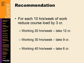 For each 10 hrs/week of work reduce course load by 3 cr. Working 20 hrs/week – take 12 cr. Working 30 hrs/week – take 9 cr. Working 40 hrs/week – take 6 cr. Recommendation 