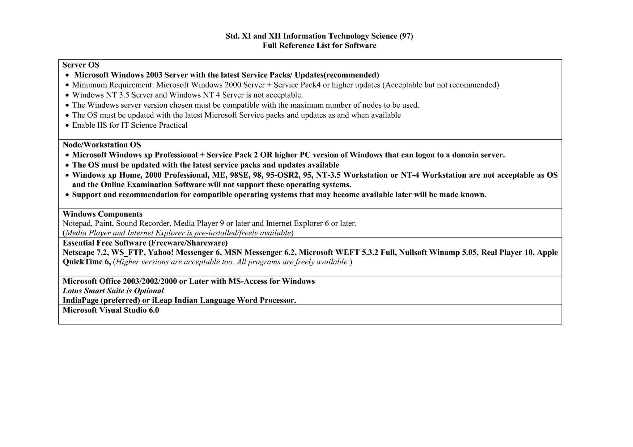 Std. XI and XII Information Technology Science (97)
                                                      Full Reference List for Software

Server OS
   Microsoft Windows 2003 Server with the latest Service Packs/ Updates(recommended)
  Minumum Requirement: Microsoft Windows 2000 Server + Service Pack4 or higher updates (Acceptable but not recommended)
  Windows NT 3.5 Server and Windows NT 4 Server is not acceptable.
  The Windows server version chosen must be compatible with the maximum number of nodes to be used.
  The OS must be updated with the latest Microsoft Service packs and updates as and when available
  Enable IIS for IT Science Practical

Node/Workstation OS
  Microsoft Windows xp Professional + Service Pack 2 OR higher PC version of Windows that can logon to a domain server.
  The OS must be updated with the latest service packs and updates available
  Windows xp Home, 2000 Professional, ME, 98SE, 98, 95-OSR2, 95, NT-3.5 Workstation or NT-4 Workstation are not acceptable as OS
  and the Online Examination Software will not support these operating systems.
  Support and recommendation for compatible operating systems that may become available later will be made known.

Windows Components
Notepad, Paint, Sound Recorder, Media Player 9 or later and Internet Explorer 6 or later.
(Media Player and Internet Explorer is pre-installed/freely available)
Essential Free Software (Freeware/Shareware)
Netscape 7.2, WS_FTP, Yahoo! Messenger 6, MSN Messenger 6.2, Microsoft WEFT 5.3.2 Full, Nullsoft Winamp 5.05, Real Player 10, Apple
QuickTime 6, (Higher versions are acceptable too. All programs are freely available.)

Microsoft Office 2003/2002/2000 or Later with MS-Access for Windows
Lotus Smart Suite is Optional
IndiaPage (preferred) or iLeap Indian Language Word Processor.
Microsoft Visual Studio 6.0
 