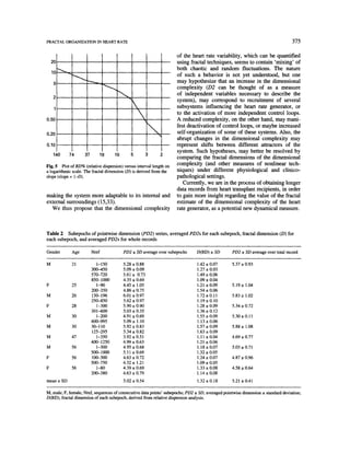 FRACTAL ORGANIZATIONIN HEART RATE                                                                                                 375

                                                                     of the heart rate variability, which can be quantified
    20                                                               using fractal techniques, seems to contain 'mixing' of
                                                                     both chaotic and random fluctuations. The nature
    10
                                                                     of such a behavior is not yet understood, but one
     5
                                                                     may hypothesize that an increase in the dimensional
                                                                     complexity (D2 can be thought of as a measure
                                      --,..                          of independent variables necessary to describe the
    2


                                                
                                                                     system), may correspond to recruitment of several
     1                                                               subsystems influencing the heart rate generator, or
                                                                     to the activation of more independent control loops.
0.50                                                                 A reduced complexity, on the other hand, may mani-

0.20
                                                                    fest deactivation of control loops, or maybe increased
                                                                     self-organization of some of these systems. Also, the
                                                                     abrupt changes in the dimensional complexity may
0.10                                                                 represent shifts between different attractors of the
                                                                     system. Such hypotheses, may better be resolved by
    140     74      37      19      10          5        3
                                                                     comparing the fractal dimensions of the dimensional
Fig. 5 Plot of RD% (relative dispersion) versus interval length on
                                                                     complexity (and other measures of nonlinear tech-
a logarithmic scale. The fractal dimension (D) is derived from the   niques) under different physiological and clinico-
slope (slope = l-D).                                                 pathological settings.
                                                                        Currently, we are in the process of obtaining longer
                                                                     data records from heart transplant recipients, in order
making the system more adaptable to its internal and                 to gain more insight regarding the value of the fractal
external surroundings (15,33).                                       estimate of the dimensional complexity of the heart
  We thus propose that the dimensional complexity                    rate generator, as a potential new dynamical measure.



T a b l e 2 Subepochs o f pointwise dimension (PD2) series, averaged P D 2 s for each subepoch, fractal dimension (D) for
each subepoch, and averaged P D 2 s for w h o l e records

Gender       Age         Nref            PD2 ± SD average over subepochs        D(RD) ± SD        PD2 ± SD average over total record

M            21            1-150         5.28   ± 0.88                          1.42 + 0.07       5.37 ± 0.93
                         300--450        5.09   ± 0.09                          1.27 + 0.03
                         570-720         5.61   ± 0.73                          1.49 ± 0.06
                         850-1000        4.35   ± 0.69                          1.09 ± 0.04
F            25            1-90          4.45   ± 1.05                          1.21 ± 0.09       5.19 ± 1.04
                         200-350         4.86   + 0.75                          1.54 ± 0.06
M            26          130-196         6.01   ± 0.97                          1.72 ± 0.11       5.83 ± 1.02
                         250-850         5.62   ± 0.97                          1.19 ± 0.10
F            28            1-300         5.90   ± 0.90                          L28 + 0.09        5.34 ± 0.72
                         301--600        5.03   ± 0.35                          1.36 ± 0.12
M            30            1-200         4.91   ± 0.69                          1.55 ± 0.09       5.30 ± 0.11
                         600--995        5.09   ± 1.10                          1.13 ± 0.06
M            30          30-110          5.92   ± 0.83                          1.57 ± 0.09       5.88 ± 1.08
                         125-295         5.34   ± 0.82                          1.63 ± 0.09
M            47            1-350         3.92   ± 0.51                          1.11 ± 0.04       4.69 ± 0,77
                         400-1250        4.99   ± 0,63                          1.21 ± 0.06
M            56            1-300         4.95   ± 0,68                          1.18 ± 0.07       5.03 ± 0,71
                         500-1000        5.11   ± 0.69                          1.32 ± 0.05
F            56          100-300         4.63   ± 0.72                          1.24 ± 0.07       4.87 ± 0.96
                         500-750         4.32   ± 1.21                          1.09 ± 0.05
F            56            1-80          4.39   ± 0.69                          1.33 ± 0.08       4.58 ± 0.64
                         200-380         4.63   ± 0.79                          1.14 ± 0.08
mean ± SD                                5.02 ± 0.54                            1.32 ± 0.18        5.21 ± 0.41

M, male; F, female; Nref, sequences of consecutive data points' subepochs; PD2 + SD, averaged pointwise dimension + standard deviation;
D(RD), fractal dimension of each subepoch, derived from relative dispersion analysis.
 