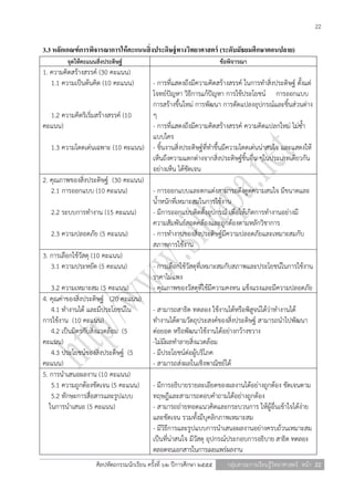 22

3.3 หลักเกณฑ์ การพิจารณาการให้ คะแนนสิ่ งประดิษฐ์ ทางวิทยาศาสตร์ (ระดับมัธยมศึกษาตอนปลาย)
        จุดให้คะแนนสิ่งประดิษฐ์                                        ข้อพิจารณา
1. ความคิดสร้างสรรค์ (30 คะแนน)
   1.1 ความเป็นต้นคิด (10 คะแนน)     - การที่แสดงถึงมีความคิดสร้างสรรค์ ในการทาสิ่งประดิษฐ์ ตั้งแต่
                                     โจทย์ปัญหา วิธีการแก้ปัญหา การใช้ประโยชน์ การออกแบบ
                                     การสร้างขึ้นใหม่ การพัฒนา การดัดแปลงอุปกรณ์และชิ้นส่วนต่าง
    1.2 ความคิดริเริ่มสร้างสรรค์ (10 ๆ
คะแนน)                               - การที่แสดงถึงมีความคิดสร้างสรรค์ ความคิดแปลกใหม่ ไม่ซ้า
                                     แบบใคร
    1.3 ความโดดเด่นเฉพาะ (10 คะแนน) - ชิ้นงานสิ่งประดิษฐ์ที่ทาขึ้นมีความโดดเด่นน่าสนใจ และแสดงให้
                                     เห็นถึงความแตกต่างจากสิ่งประดิษฐ์ชิ้นอื่น ๆในประเภทเดียวกัน
                                     อย่างเห็น ได้ชัดเจน
2. คุณภาพของสิ่งประดิษฐ์ (30 คะแนน)
    2.1 การออกแบบ (10 คะแนน)         - การออกแบบและตกแต่งสามารถดึงดูดความสนใจ มีขนาดและ
                                     น้าหนักที่เหมาะสมในการใช้งาน
    2.2 ระบบการทางาน (15 คะแนน)      - มีการออกแบบติดตั้งอุปกรณ์ เพื่อให้เกิดการทางานอย่างมี
                                     ความสัมพันธ์สอดคล้องและถูกต้องตามหลักวิชาการ
    2.3 ความปลอดภัย (5 คะแนน)        - การทางานของสิ่งประดิษฐ์มีความปลอดภัยและเหมาะสมกับ
                                     สภาพการใช้งาน
3. การเลือกใช้วัสดุ (10 คะแนน)
    3.1 ความประหยัด (5 คะแนน)        - การเลือกใช้วัสดุที่เหมาะสมกับสภาพและประโยชน์ในการใช้งาน
                                     ราคาไม่แพง
    3.2 ความเหมาะสม (5 คะแนน)        - คุณภาพของวัสดุที่ใช้มีความคงทน แข็งแรงและมีความปลอดภัย
4. คุณค่าของสิ่งประดิษฐ์ (20 คะแนน)
    4.1 ทางานได้ และมีประโยชน์ใน     - สามารถสาธิต ทดลอง ใช้งานได้หรือพิสูจน์ได้ว่าทางานได้
การใช้งาน (10 คะแนน)                 ทางานได้ตามวัตถุประสงค์ของสิ่งประดิษฐ์ สามารถนาไปพัฒนา
    4.2 เป็นมิตรกับสิ่งแวดล้อม (5    ต่อยอด หรือพัฒนาใช้งานได้อย่างกว้างขวาง
คะแนน)                               -ไม่มีผลทาลายสิ่งแวดล้อม
    4.3 ประโยชน์ของสิ่งประดิษฐ์ (5   - มีประโยชน์ต่อผู้บริโภค
คะแนน)                               - สามารถส่งผลในเชิงพาณิชย์ได้
5. การนาเสนอผลงาน (10 คะแนน)
    5.1 ความถูกต้องชัดเจน (5 คะแนน) - มีการอธิบายรายละเอียดของผลงานได้อย่างถูกต้อง ชัดเจนตาม
    5.2 ทักษะการสื่อสารและรูปแบบ     ทฤษฎีและสามารถตอบคาถามได้อย่างถูกต้อง
   ในการนาเสนอ (5 คะแนน)             - สามารถถ่ายทอดแนวคิดและกระบวนการ ให้ผู้อื่นเข้าใจได้ง่าย
                                     และชัดเจน รวมทั้งมีบุคลิกภาพเหมาะสม
                                     - มีวิธีการและรูปแบบการนาเสนอผลงานอย่างครบถ้วนเหมาะสม
                                     เป็นที่น่าสนใจ มีวัสดุ อุปกรณ์ประกอบการอธิบาย สาธิต ทดลอง
                                     ตลอดจนเอกสารในการเผยแพร่ผลงาน
                    ศิลปหัตถกรรมนักเรียน ครั้งที่ ๖๒ ปีการศึกษา ๒๕๕๕     กลุ่มสาระการเรียนรู้วิทยาศาสตร์ หน้า 22
 