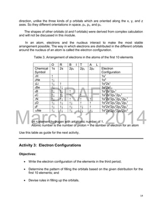 DRAFT
March 31, 2014
14
direction, unlike the three kinds of p orbitals which are oriented along the x, y, and z
axes. So they different orientations in space, px, py, and pz.
The shapes of other orbitals (d and f orbitals) were derived from complex calculation
and will not be discussed in this module.
In an atom, electrons and the nucleus interact to make the most stable
arrangement possible. The way in which electrons are distributed in the different orbitals
around the nucleus of an atom is called the electron configuration.
Table 3. Arrangement of electrons in the atoms of the first 10 elements
O R B I T A L
Chemical
Symbol
1s 2s 2px 2py 2pz Electron
Configuration
1H ↑ 1s1
2He ↑↓ 1s2
3Li ↑↓ ↑ 1s2
2s1
4Be ↑↓ ↑↓ 1s2
2s2
5B ↑↓ ↑↓ ↑ 1s2
2s2
2px
1
6C ↑↓ ↑↓ ↑ ↑ 1s2
2s2
2px
1
2py
1
7N ↑↓ ↑↓ ↑ ↑ ↑ 1s2
2s2
2px
1
2py
1
2pz
1
8O ↑↓ ↑↓ ↑↓ ↑ ↑ 1s2
2s2
2px
2
2py
1
2pz
1
9F ↑↓ ↑↓ ↑↓ ↑↓ ↑ 1s2
2s2
2px
2
2py
2
2pz
1
10Ne ↑↓ ↑↓ ↑↓ ↑↓ ↑↓ 1s2
2s2
2px
2
2py
2
2pz
2
1H = element hydrogen with an atomic number of 1.
Atomic number is the number of proton = the number of electron for an atom
Use this table as guide for the next activity.
Activity 3: Electron Configurations
Objectives:
 Write the electron configuration of the elements in the third period;
 Determine the pattern of filling the orbitals based on the given distribution for the
first 10 elements; and
 Devise rules in filling up the orbitals.
 