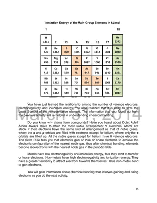 DRAFT
March 31, 2014
25
1 18
2 13 14 2 13 14 15 16 17
You have just learned the relationship among the number of valence electrons,
electronegativity and ionization energy. You also realized that it is easy to write the
Lewis Symbol of the representative element. The information that you found out from
the previous activity will be helpful in understanding chemical bonding.
Do you know why atoms form compounds? Have you heard about Octet Rule?
Atoms always strive to attain the most stable arrangement of electrons. Atoms are
stable if their electrons have the same kind of arrangement as that of noble gases,
where the s and p orbitals are filled with electrons except for helium, where only the s
orbitals are filled up. All the noble gases except for helium have 8 valence electrons.
The Octet Rule tells you that elements gain or lose or share electrons to achieve the
electronic configuration of the nearest noble gas, thus after chemical bonding, elements
become isoelectronic with the nearest noble gas in the periodic table.
Metals have low electronegativity and ionization energy, thus they tend to transfer
or loose electrons. Non-metals have high electronegativity and ionization energy. They
have a greater tendency to attract electrons towards themselves. Thus non-metals tend
to gain electrons.
You will gain information about chemical bonding that involves gaining and losing
electrons as you do the next activity.
H
1311
Li
520
Na
496
K
419
Rb
403
Cs
376
Ba
1312
Sr
1312
Ca
1312
Mg
738
Be
1312
Tl
589
In
558
Ga
579
Al
578
B
800
C
1085
Si
786
Ge
761
Sn
709
Pb
716
N
1402
P
1012
As
947
Sb
834
Bi
703
O
1314
S
1000
Se
941
Te
869
Po
813
F
1681
Cl
1251
Br
1140
I
1008
At
926
Rn
1037
Xe
1170
Kr
1351
Ar
1520
Ne
2080
Ionization Energy of the Main-Group Elements in kJ/mol
He
2372
 