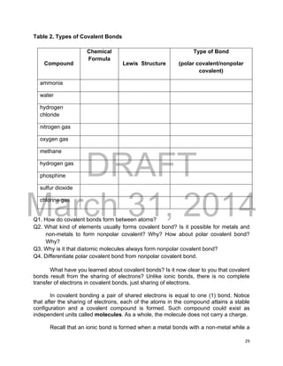 DRAFT
March 31, 2014
29
Table 2. Types of Covalent Bonds
Compound
Chemical
Formula
Lewis Structure
Type of Bond
(polar covalent/nonpolar
covalent)
ammonia
water
hydrogen
chloride
nitrogen gas
oxygen gas
methane
hydrogen gas
phosphine
sulfur dioxide
chlorine gas
Q1. How do covalent bonds form between atoms?
Q2. What kind of elements usually forms covalent bond? Is it possible for metals and
non-metals to form nonpolar covalent? Why? How about polar covalent bond?
Why?
Q3. Why is it that diatomic molecules always form nonpolar covalent bond?
Q4. Differentiate polar covalent bond from nonpolar covalent bond.
What have you learned about covalent bonds? Is it now clear to you that covalent
bonds result from the sharing of electrons? Unlike ionic bonds, there is no complete
transfer of electrons in covalent bonds, just sharing of electrons.
In covalent bonding a pair of shared electrons is equal to one (1) bond. Notice
that after the sharing of electrons, each of the atoms in the compound attains a stable
configuration and a covalent compound is formed. Such compound could exist as
independent units called molecules. As a whole, the molecule does not carry a charge.
Recall that an ionic bond is formed when a metal bonds with a non-metal while a
 