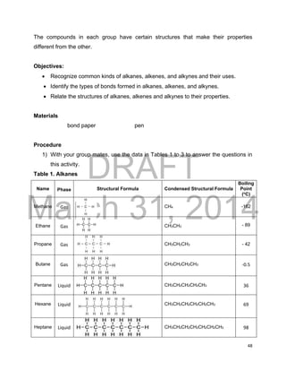 DRAFT
March 31, 2014
48
The compounds in each group have certain structures that make their properties
different from the other.
Objectives:
 Recognize common kinds of alkanes, alkenes, and alkynes and their uses.
 Identify the types of bonds formed in alkanes, alkenes, and alkynes.
 Relate the structures of alkanes, alkenes and alkynes to their properties.
Materials
bond paper pen
Procedure
1) With your group mates, use the data in Tables 1 to 3 to answer the questions in
this activity.
Table 1. Alkanes
Name Phase Structural Formula Condensed Structural Formula
Boiling
Point
(o
C)
Methane Gas CH4 -162
Ethane Gas CH3CH3 - 89
Propane Gas CH3CH2CH3 - 42
Butane Gas CH3CH2CH2CH3 -0.5
Pentane Liquid CH3CH2CH2CH2CH3 36
Hexane Liquid CH3CH2CH2CH2CH2CH3 69
Heptane Liquid CH3CH2CH2CH2CH2CH2CH3 98
 