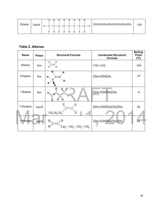 DRAFT
March 31, 2014
49
Octane Liquid CH3CH2CH2CH2CH2CH2CH2CH3 126
Table 2. Alkenes
Name Phase Structural Formula Condensed Structural
Formula
Boiling
Point
(o
C)
Ethene Gas CH2=CH2 -104
Propene Gas CH2=CHCH3 -47
1-Butene Gas CH2=CHCH2CH3 -6
1-Pentene Liquid CH2=CHCH2CH2CH3 30
1-Hexene Liquid CH2=CHCH2CH2CH3 63
 