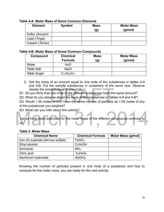 DRAFT
March 31, 2014
70
Table 4-A: Molar Mass of Some Common Elements
Element Symbol Mass
(g)
Molar Mass
(g/mol)
Sulfur (Asupre)
Lead (Tinga)
Copper (Tanso)
Table 4-B: Molar Mass of Some Common Compounds
Compound Chemical
Formula
Mass
(g)
Molar Mass
(g/mol)
Water H2O
Table Salt NaCl
Table Sugar C12H22O11
2. Get the mass of an amount equal to one mole of the substances in tables 4-A
and 4-B. Put the sample substances in containers of the same size. Observe
closely the amount equal to one mole.
Q1. Do you think that one mole of the different substances have the same amount?
Q2. What do you observe about the mass of the substances in Tables 4-A and 4-B?
Q3. Would 1.50 moles of H2O have the same number of particles as 1.50 moles of any
of the substances you weighed?
Q3. What can you infer about this activity?
Let us have more exercises on the molar mass of the different compounds common to
us.
Table 5. Molar Mass
Chemical Name Chemical Formula Molar Mass (g/mol)
Iron (II) sulphate (ferrous sulfate) FeSO4
Ethyl alcohol C2H5OH
Ammonia NH3
Citric acid C6H8O6
Aluminum hydroxide Al(OH)3
Knowing the number of particles present in one mole of a substance and how to
compute for the molar mass, you are ready for the next activity.
 