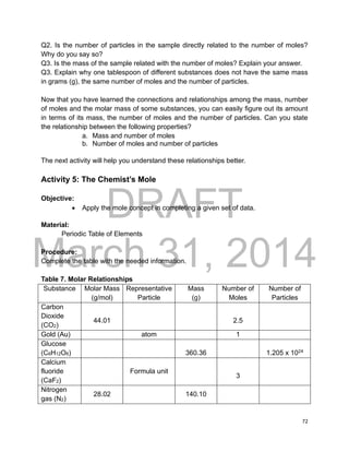 DRAFT
March 31, 2014
72
Q2. Is the number of particles in the sample directly related to the number of moles?
Why do you say so?
Q3. Is the mass of the sample related with the number of moles? Explain your answer.
Q3. Explain why one tablespoon of different substances does not have the same mass
in grams (g), the same number of moles and the number of particles.
Now that you have learned the connections and relationships among the mass, number
of moles and the molar mass of some substances, you can easily figure out its amount
in terms of its mass, the number of moles and the number of particles. Can you state
the relationship between the following properties?
a. Mass and number of moles
b. Number of moles and number of particles
The next activity will help you understand these relationships better.
Activity 5: The Chemist’s Mole
Objective:
 Apply the mole concept in completing a given set of data.
Material:
Periodic Table of Elements
Procedure:
Complete the table with the needed information.
Table 7. Molar Relationships
Substance Molar Mass
(g/mol)
Representative
Particle
Mass
(g)
Number of
Moles
Number of
Particles
Carbon
Dioxide
(CO2)
44.01 2.5
Gold (Au) atom 1
Glucose
(C6H12O6) 360.36 1.205 x 1024
Calcium
fluoride
(CaF2)
Formula unit
3
Nitrogen
gas (N2)
28.02 140.10
 