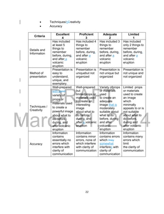 DRAFT
March 31, 2014
22
 Techniques/cCreativity
 Accuracy
Criteria
Excellent
4
Proficient
3
Adequate
2
Limited
1
Details and
Information
Has included
at least 5
things to
remember
before, during,
and after a
volcanic
eruption
Has included 4
things to
remember
before, during,
and after a
volcanic
eruption
Has included 3
things to
remember
before, during,
and after a
volcanic
eruption
Has included
only 2 things to
remember
before, during,
and after a
volcanic
eruption
Method of
presentation
Presentation is
easy to
understand,
unique, and
exemplary.
Presentation is
uniquebut not
organized
Presentation is
not unique but
organized
Presentation is
not unique and
not organized
Techniques /
Creativity
Well-prepared
with aand
variety of
props or
materials used
to create a
powerful image
about what to
do before,
during, and
after volcanic
eruption
Well-prepared
but
limitedprops or
materials used
to create an
interesting
image
about what to
do before,
during, and
after a volcanic
eruption
Variety ofprops
or materials
used
to create an
adequate
image that is
moderately
suitable about
what to do
before, during
and after
volcanic
eruption
Limited props
or materials
used to create
an image
which
minimally
appeals to or is
not suitable
about what to
do before,
during and
after volcanic
eruption
Accuracy
Information
contains
essentially no
errors which
interfere with
clarity of
communication
Information
contains minor
errors, none of
which interfere
with clarity of
communication
Information
contains errors
which may
somewhat
interferes with
clarity of
communication
Information
contains many
errors which
limit
the clarity of
communication
 