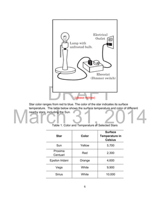 DRAFT
March 31, 2014
6
(please redraw)
Star color ranges from red to blue. The color of the star indicates its surface
temperature. The table below shows the surface temperature and color of different
nearby stars, including the Sun.
Table 1. Color and Temperature of Selected Stars
Star Color
Surface
Temperature in
Celsius
Sun Yellow 5,700
Proxima
Centuari
Red 2,300
Epsilon Iridani Orange 4,600
Vega White 9,900
Sirius White 10,000
 